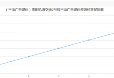 貴陽(yáng)軌道交通媒體資源和空間使用權(quán)項(xiàng)目均實(shí)現(xiàn)高效增值